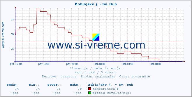 POVPREČJE :: Bohinjsko j. - Sv. Duh :: temperatura | pretok | višina :: zadnji dan / 5 minut.