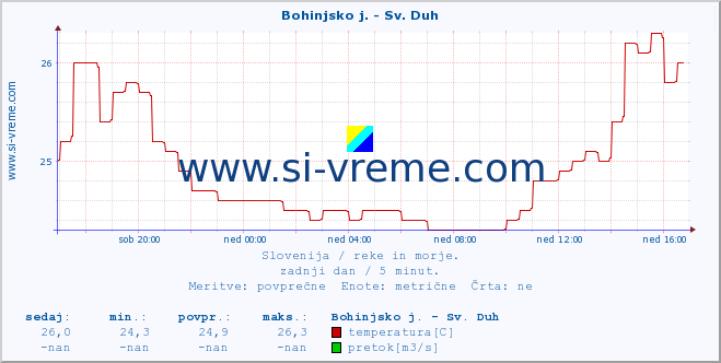 POVPREČJE :: Bohinjsko j. - Sv. Duh :: temperatura | pretok | višina :: zadnji dan / 5 minut.