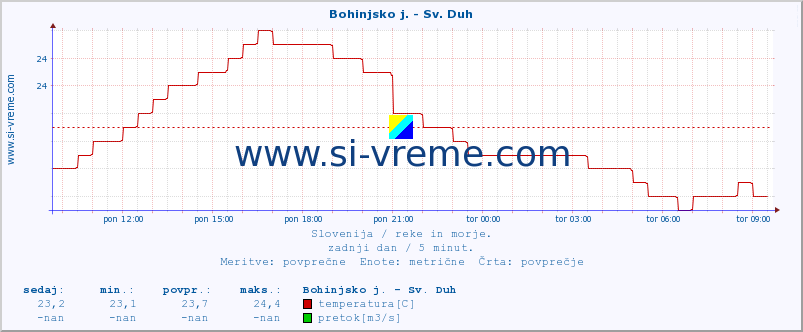 POVPREČJE :: Bohinjsko j. - Sv. Duh :: temperatura | pretok | višina :: zadnji dan / 5 minut.