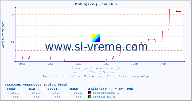 POVPREČJE :: Bohinjsko j. - Sv. Duh :: temperatura | pretok | višina :: zadnji dan / 5 minut.