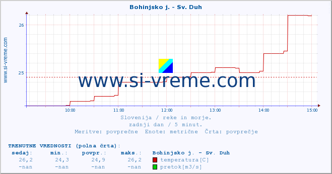 POVPREČJE :: Bohinjsko j. - Sv. Duh :: temperatura | pretok | višina :: zadnji dan / 5 minut.