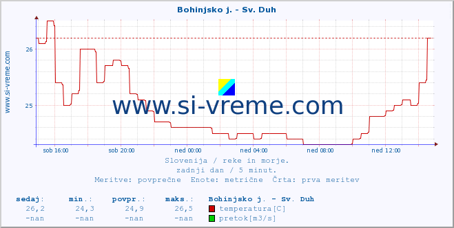 POVPREČJE :: Bohinjsko j. - Sv. Duh :: temperatura | pretok | višina :: zadnji dan / 5 minut.