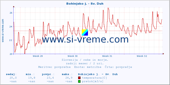 POVPREČJE :: Bohinjsko j. - Sv. Duh :: temperatura | pretok | višina :: zadnji mesec / 2 uri.