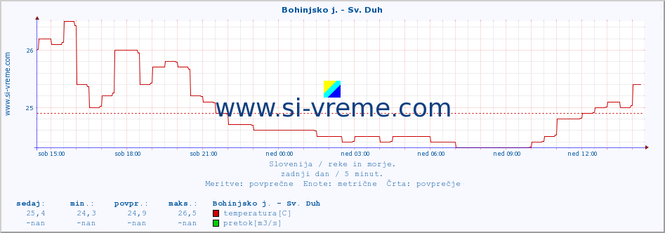 POVPREČJE :: Bohinjsko j. - Sv. Duh :: temperatura | pretok | višina :: zadnji dan / 5 minut.