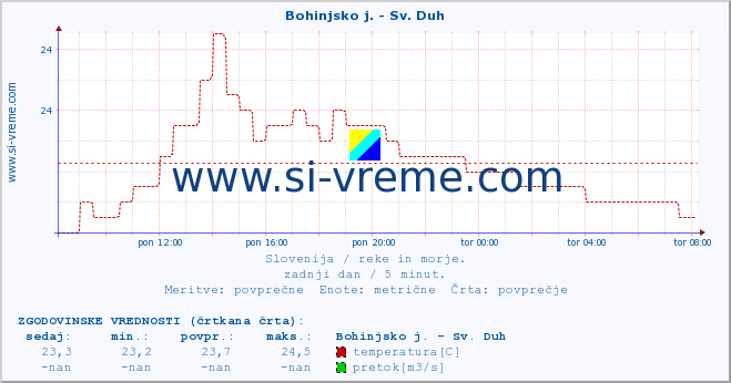 POVPREČJE :: Bohinjsko j. - Sv. Duh :: temperatura | pretok | višina :: zadnji dan / 5 minut.