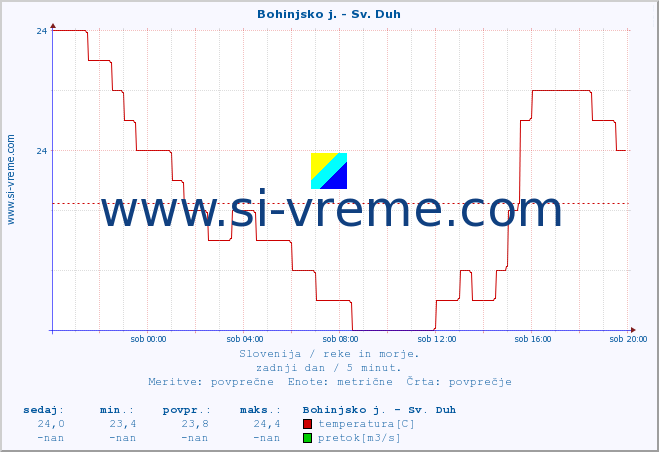 POVPREČJE :: Bohinjsko j. - Sv. Duh :: temperatura | pretok | višina :: zadnji dan / 5 minut.