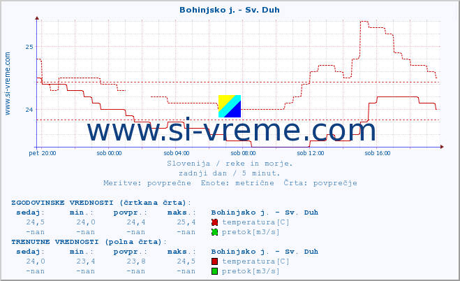 POVPREČJE :: Bohinjsko j. - Sv. Duh :: temperatura | pretok | višina :: zadnji dan / 5 minut.