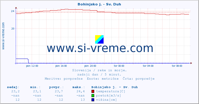 POVPREČJE :: Bohinjsko j. - Sv. Duh :: temperatura | pretok | višina :: zadnji dan / 5 minut.