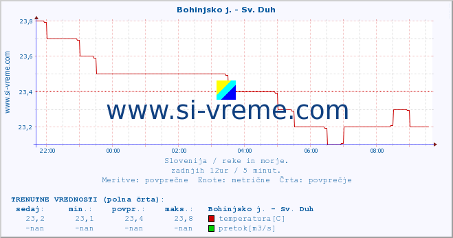 POVPREČJE :: Bohinjsko j. - Sv. Duh :: temperatura | pretok | višina :: zadnji dan / 5 minut.