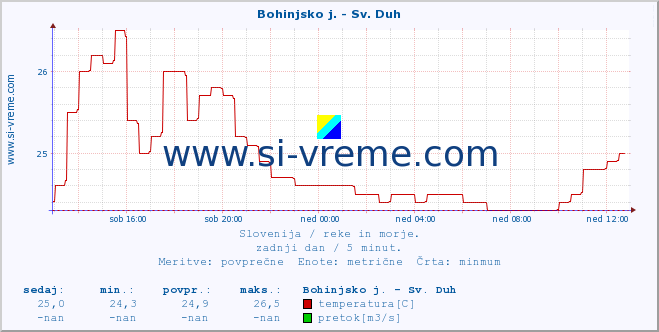 POVPREČJE :: Bohinjsko j. - Sv. Duh :: temperatura | pretok | višina :: zadnji dan / 5 minut.