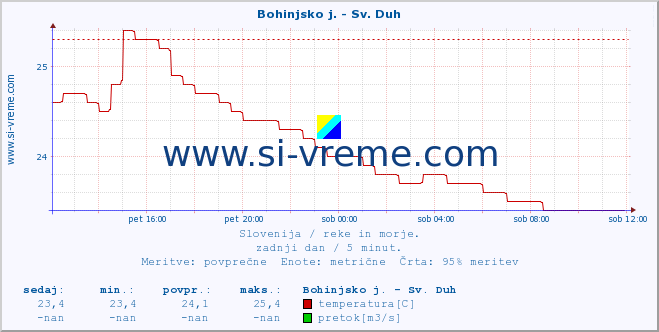 POVPREČJE :: Bohinjsko j. - Sv. Duh :: temperatura | pretok | višina :: zadnji dan / 5 minut.