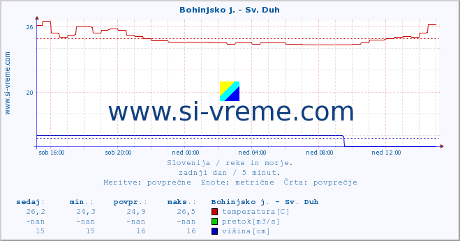 POVPREČJE :: Bohinjsko j. - Sv. Duh :: temperatura | pretok | višina :: zadnji dan / 5 minut.