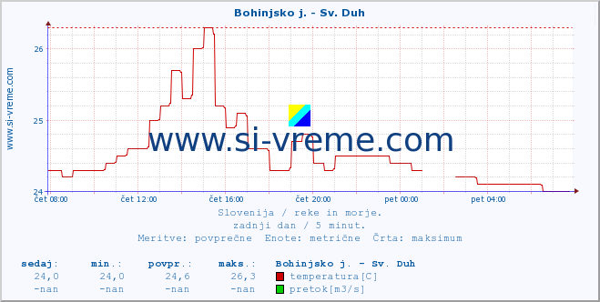 POVPREČJE :: Bohinjsko j. - Sv. Duh :: temperatura | pretok | višina :: zadnji dan / 5 minut.