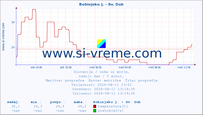 POVPREČJE :: Bohinjsko j. - Sv. Duh :: temperatura | pretok | višina :: zadnji dan / 5 minut.