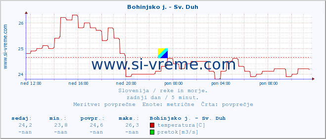 POVPREČJE :: Bohinjsko j. - Sv. Duh :: temperatura | pretok | višina :: zadnji dan / 5 minut.