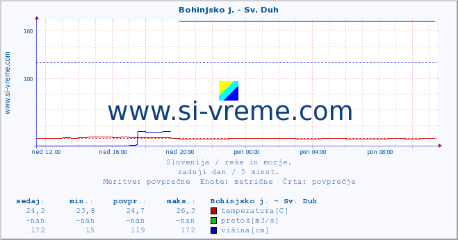 POVPREČJE :: Bohinjsko j. - Sv. Duh :: temperatura | pretok | višina :: zadnji dan / 5 minut.