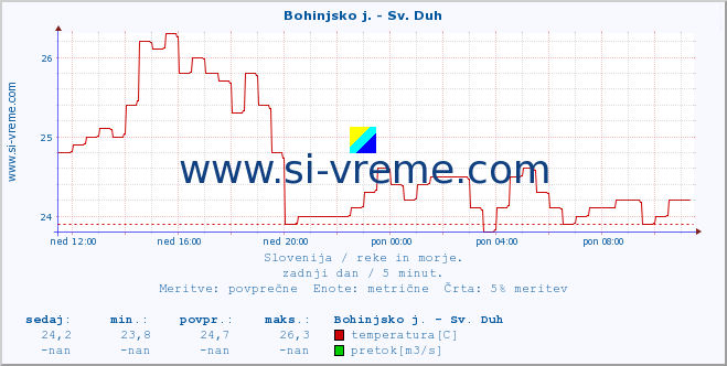 POVPREČJE :: Bohinjsko j. - Sv. Duh :: temperatura | pretok | višina :: zadnji dan / 5 minut.