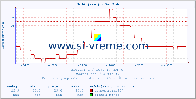 POVPREČJE :: Bohinjsko j. - Sv. Duh :: temperatura | pretok | višina :: zadnji dan / 5 minut.