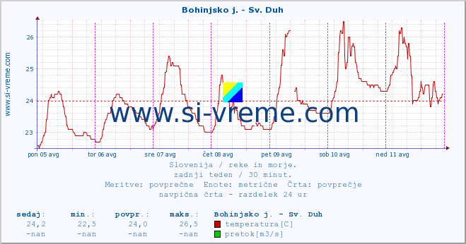 POVPREČJE :: Bohinjsko j. - Sv. Duh :: temperatura | pretok | višina :: zadnji teden / 30 minut.