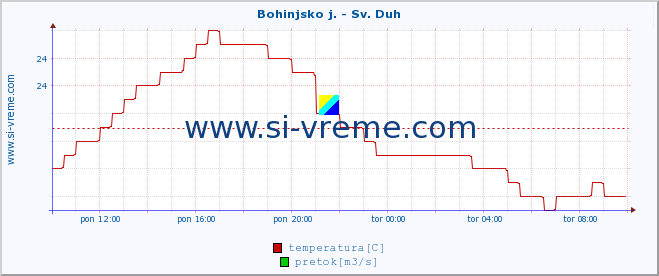 POVPREČJE :: Bohinjsko j. - Sv. Duh :: temperatura | pretok | višina :: zadnji dan / 5 minut.