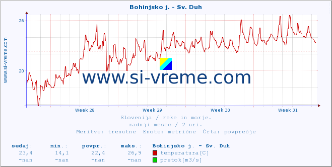 POVPREČJE :: Bohinjsko j. - Sv. Duh :: temperatura | pretok | višina :: zadnji mesec / 2 uri.