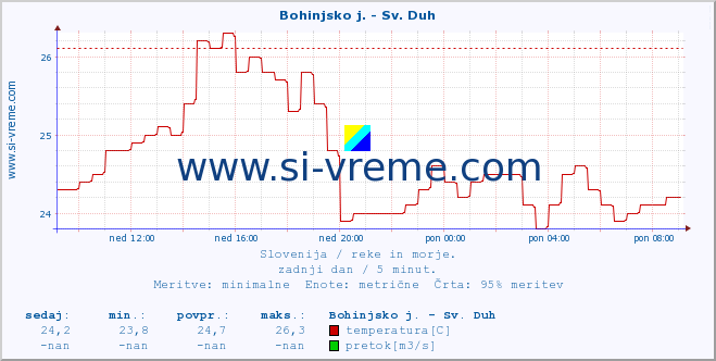 POVPREČJE :: Bohinjsko j. - Sv. Duh :: temperatura | pretok | višina :: zadnji dan / 5 minut.