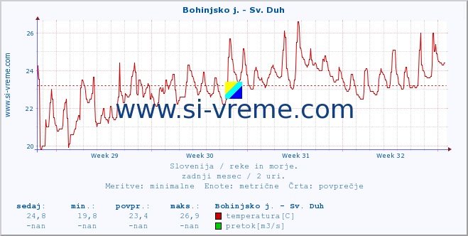 POVPREČJE :: Bohinjsko j. - Sv. Duh :: temperatura | pretok | višina :: zadnji mesec / 2 uri.