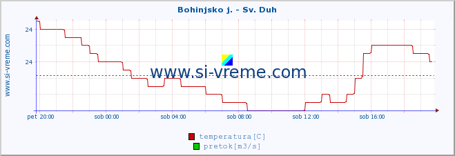 POVPREČJE :: Bohinjsko j. - Sv. Duh :: temperatura | pretok | višina :: zadnji dan / 5 minut.