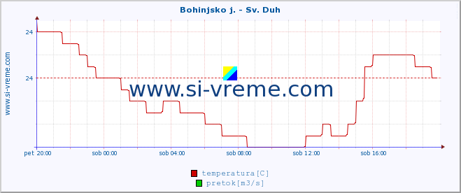 POVPREČJE :: Bohinjsko j. - Sv. Duh :: temperatura | pretok | višina :: zadnji dan / 5 minut.