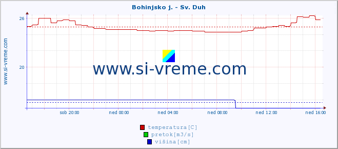 POVPREČJE :: Bohinjsko j. - Sv. Duh :: temperatura | pretok | višina :: zadnji dan / 5 minut.