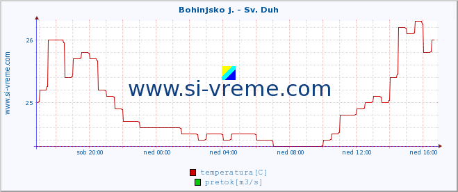 POVPREČJE :: Bohinjsko j. - Sv. Duh :: temperatura | pretok | višina :: zadnji dan / 5 minut.