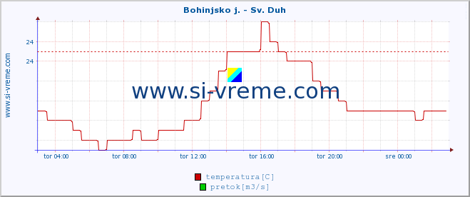 POVPREČJE :: Bohinjsko j. - Sv. Duh :: temperatura | pretok | višina :: zadnji dan / 5 minut.