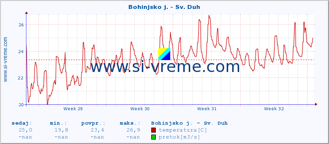 POVPREČJE :: Bohinjsko j. - Sv. Duh :: temperatura | pretok | višina :: zadnji mesec / 2 uri.