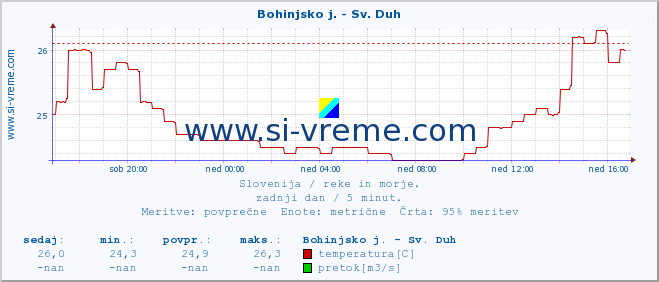 POVPREČJE :: Bohinjsko j. - Sv. Duh :: temperatura | pretok | višina :: zadnji dan / 5 minut.