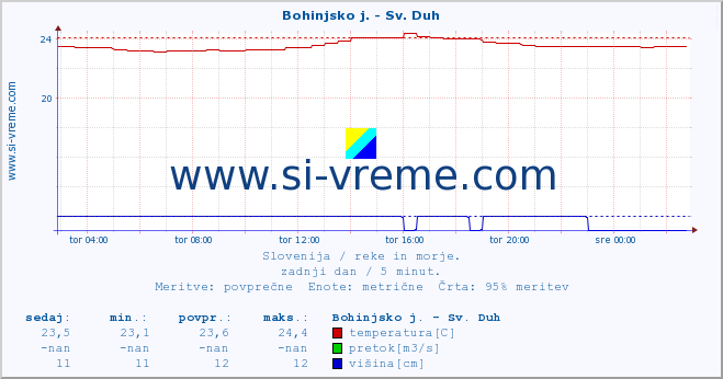 POVPREČJE :: Bohinjsko j. - Sv. Duh :: temperatura | pretok | višina :: zadnji dan / 5 minut.