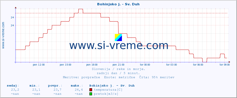 POVPREČJE :: Bohinjsko j. - Sv. Duh :: temperatura | pretok | višina :: zadnji dan / 5 minut.