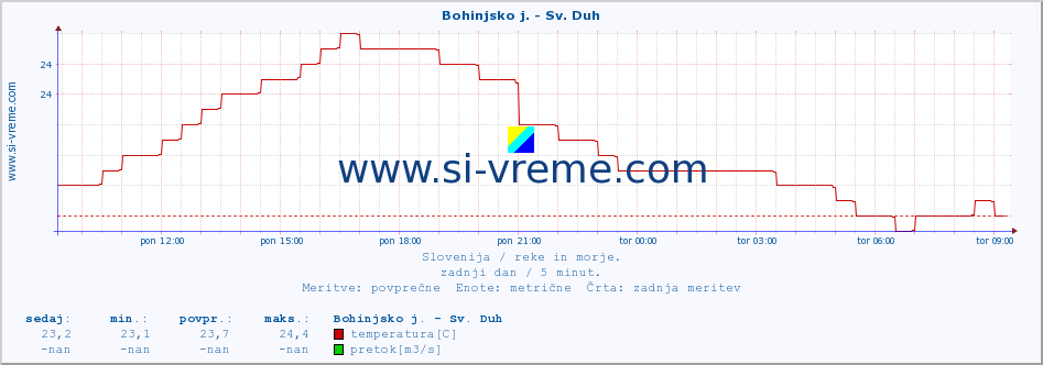 POVPREČJE :: Bohinjsko j. - Sv. Duh :: temperatura | pretok | višina :: zadnji dan / 5 minut.