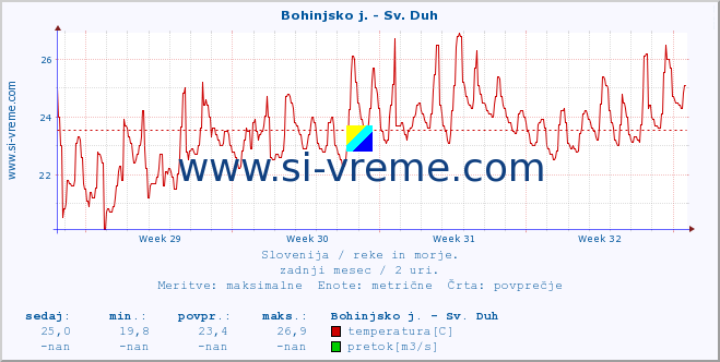 POVPREČJE :: Bohinjsko j. - Sv. Duh :: temperatura | pretok | višina :: zadnji mesec / 2 uri.