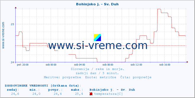 POVPREČJE :: Bohinjsko j. - Sv. Duh :: temperatura | pretok | višina :: zadnji dan / 5 minut.