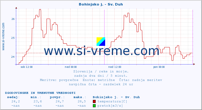 POVPREČJE :: Bohinjsko j. - Sv. Duh :: temperatura | pretok | višina :: zadnja dva dni / 5 minut.