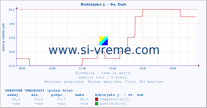 POVPREČJE :: Bohinjsko j. - Sv. Duh :: temperatura | pretok | višina :: zadnji dan / 5 minut.