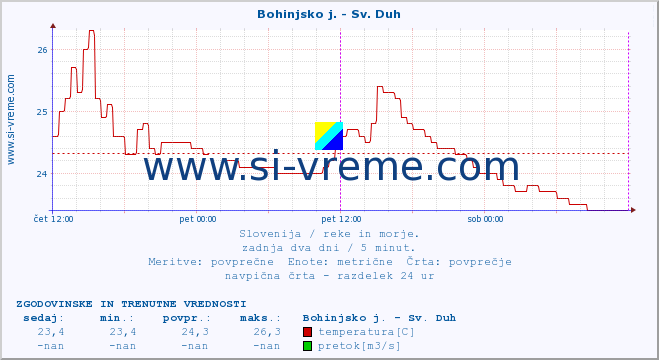 POVPREČJE :: Bohinjsko j. - Sv. Duh :: temperatura | pretok | višina :: zadnja dva dni / 5 minut.