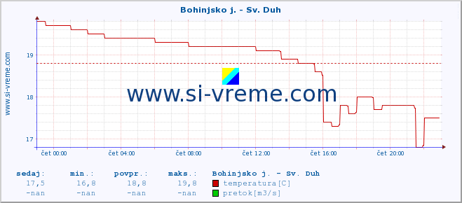 POVPREČJE :: Bohinjsko j. - Sv. Duh :: temperatura | pretok | višina :: zadnji dan / 5 minut.