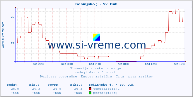 POVPREČJE :: Bohinjsko j. - Sv. Duh :: temperatura | pretok | višina :: zadnji dan / 5 minut.