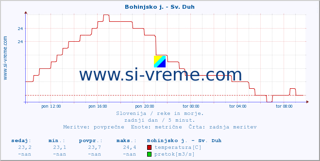 POVPREČJE :: Bohinjsko j. - Sv. Duh :: temperatura | pretok | višina :: zadnji dan / 5 minut.