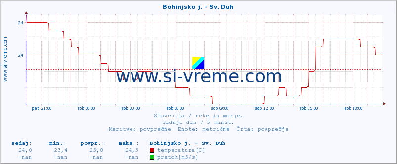 POVPREČJE :: Bohinjsko j. - Sv. Duh :: temperatura | pretok | višina :: zadnji dan / 5 minut.