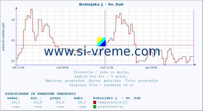 POVPREČJE :: Bohinjsko j. - Sv. Duh :: temperatura | pretok | višina :: zadnja dva dni / 5 minut.