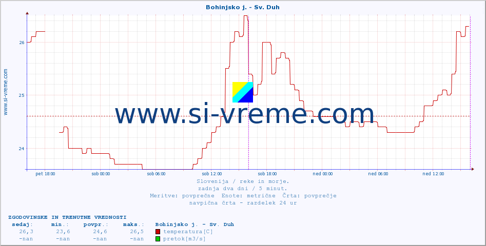 POVPREČJE :: Bohinjsko j. - Sv. Duh :: temperatura | pretok | višina :: zadnja dva dni / 5 minut.