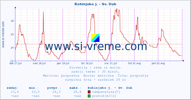 POVPREČJE :: Bohinjsko j. - Sv. Duh :: temperatura | pretok | višina :: zadnji teden / 30 minut.