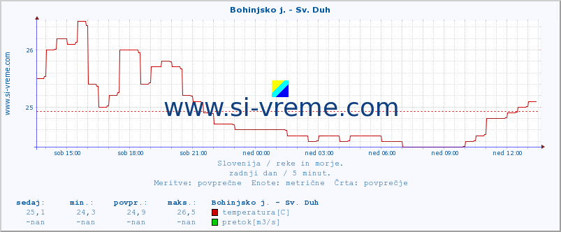 POVPREČJE :: Bohinjsko j. - Sv. Duh :: temperatura | pretok | višina :: zadnji dan / 5 minut.